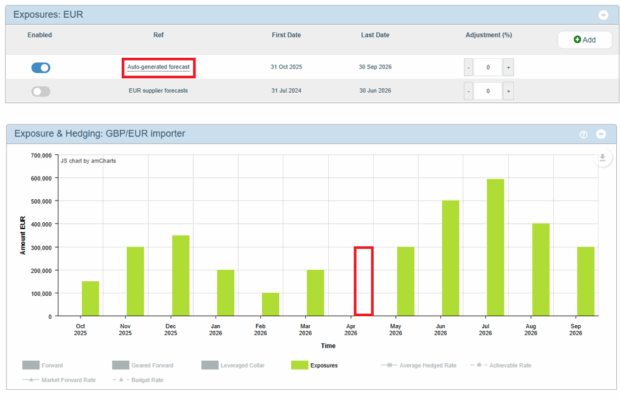 Auto Generate Exposure Forecast in Hedgebook